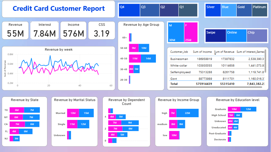 Credit Card Transaction Analysis