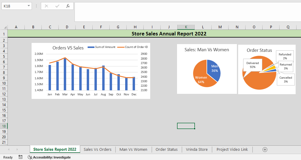 Store Data Analysis