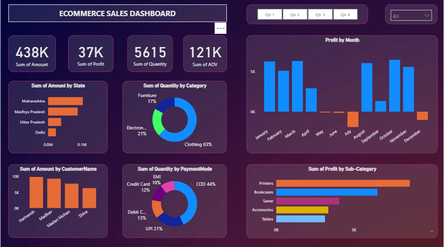 Ecommerce dashboard 